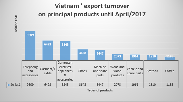 VN'tunrover on export products until 4/2017