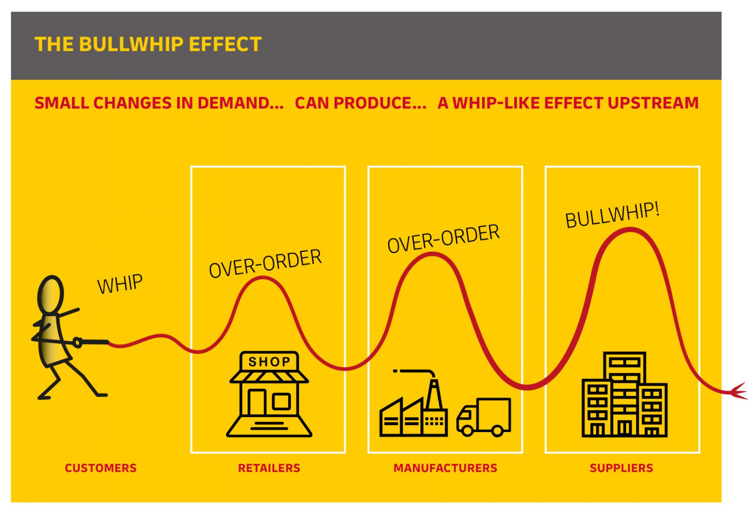 all-about-bullwhip-effect-the-leading-logistics-and-cargo-in-asia