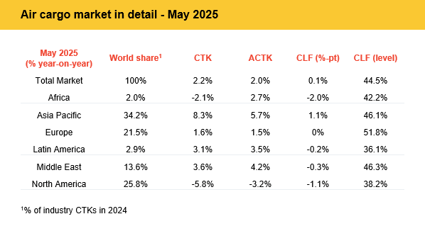 Source: IATA
