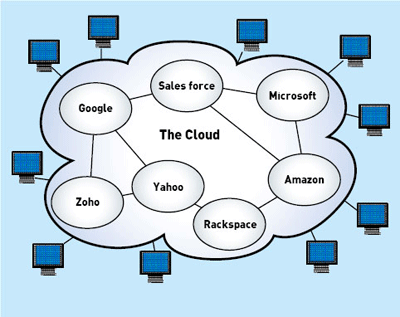 Hình : Sơ đồ điện toán đám mây với các dịch vụ được cung cấp nằm bên trong “ đám mây”  được truy cập từ các máy tính ở bên ngoài