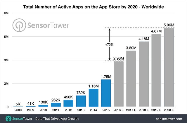 Hình 2. Tổng số ứng dụng iOS được kích hoạt trên App Store từ năm 2008 - 2020 