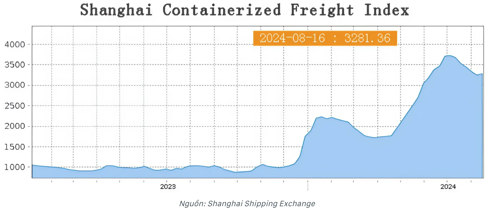 2. CHỈ SỐ CƯỚC XUẤT KHẨU CONTAINER THƯỢNG HẢI