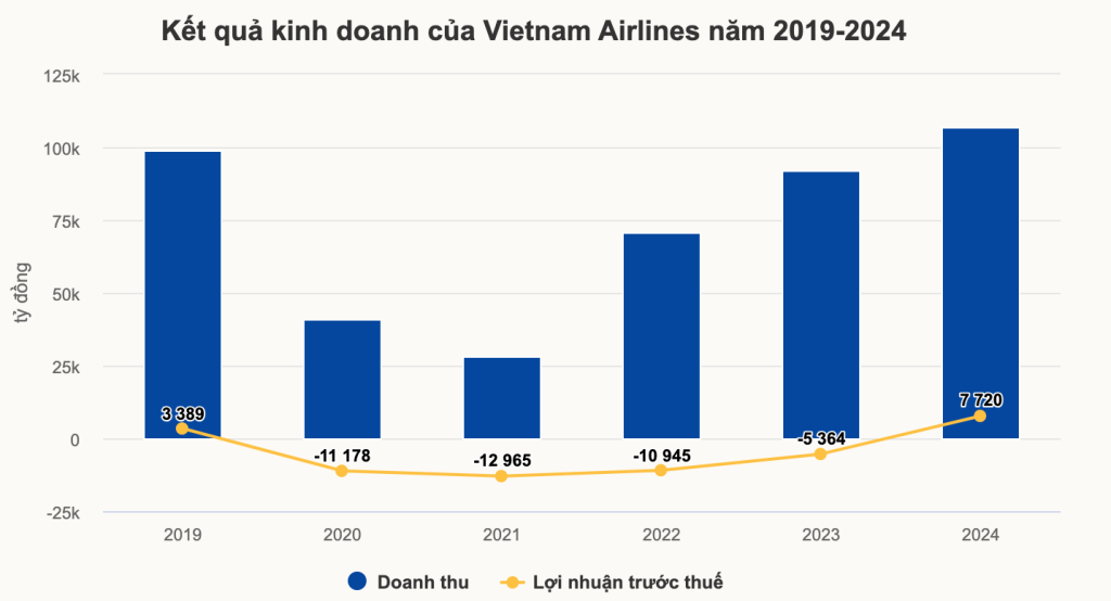 Kết quả kinh doanh Vietnam Airlines