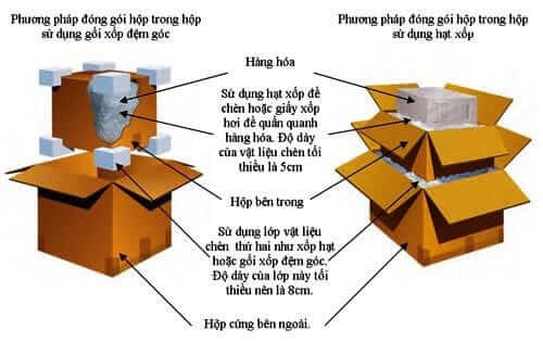 Quy cách đóng gói hàng hóa đúng tiêu chuẩn Quy cách đóng gói hàng hóa đúng tiêu chuẩn