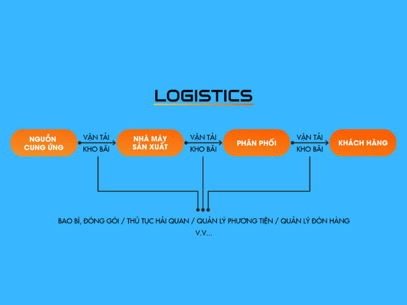 Quy trình hoạt động của logistics hàng không Quy trình hoạt động của logistics hàng không